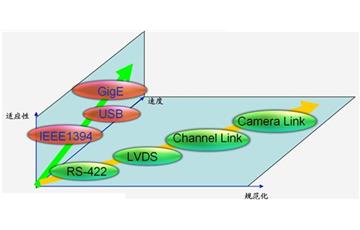 相機接口的種類
