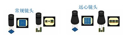 遠心工業鏡頭與普通工業鏡頭的不同.jpg