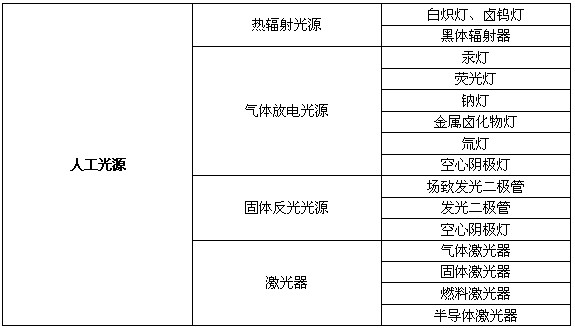 光源種類